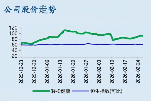 大西部证券首覆给予261.97港元目标价，轻松健康（2661.HK）AI产品矩阵持续落地叠加股价创新高