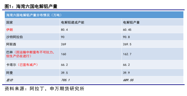 薛鹤翔：美伊冲突下的海外原铝冲击