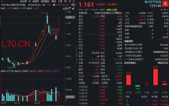 绿电引爆，华宝基金电力ETF（159146）飙涨超3%冲击前高！6股强势涨停