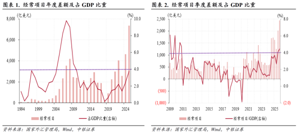 国际收支延续自主平衡，民间对外净头寸转正，祛魅有关汇率升值的宏大叙事——2025年对外经济部门体检报告