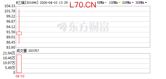 N三瑞上午收盘涨277.80% 半日成交18.12亿元