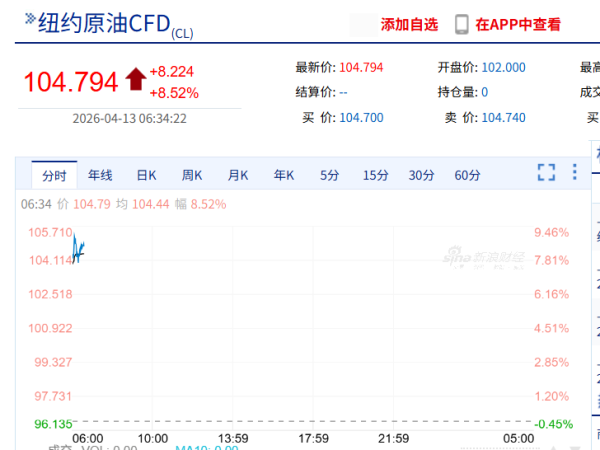 国际油价飙涨8%，黄金跌破4650美元，美军开始封锁伊朗港口