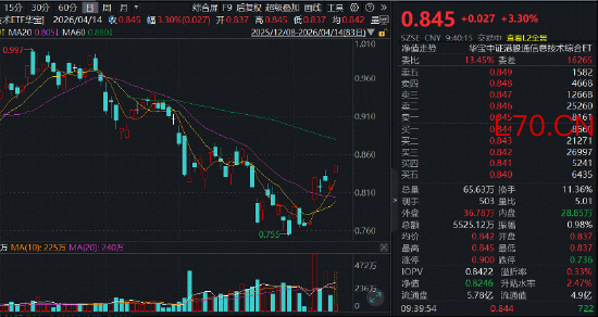 全球光芯片景气度高涨！同类规模最大港股通信息技术ETF（159131）大涨3.3%，机构重申：关注港股AI上游硬件