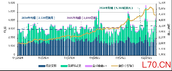 来源：彭博社，纳斯达克，纽约商品交易所，ICE基准管理机构，上海黄金交易所，上海期货交易所，各ETF发行商，印度多种商品交易所，迪拜黄金和商品交易所，日本交易所集团，泰国期货交易所，伊斯坦布尔证券交易所，马来西亚股票交易所，韩国交易所，世界黄金协会