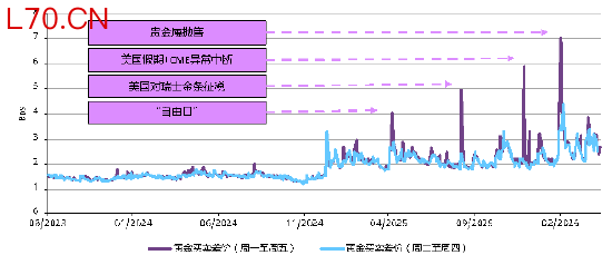 来源：彭博社，世界黄金协会