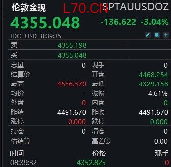 现货黄金失守4400美元！最近4个交易日累计跌超13％
