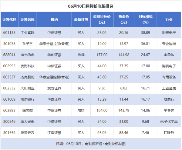工业富联目标涨幅近40%，莱特光电等获“买入”评级丨券商评级观察