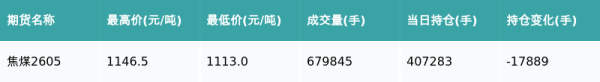 焦煤主力合约收涨0.57%