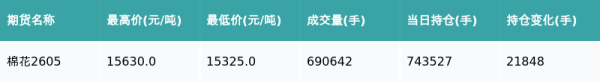 棉花主力合约收涨1.5%