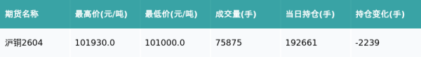 沪铜主力合约收平