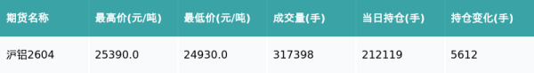 沪铝主力合约收涨2.06%