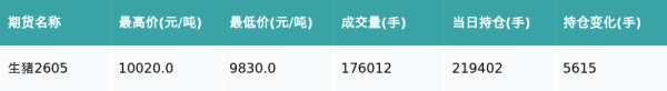 生猪主力合约收跌1.94%