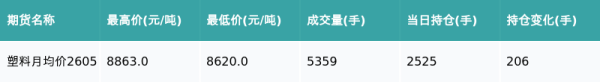 塑料主力合约收涨1.01%