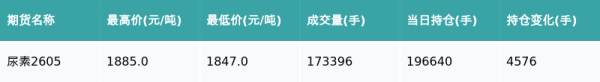 尿素主力合约收涨1.41%