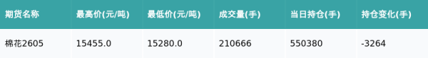 棉花主力合约收涨0.72%