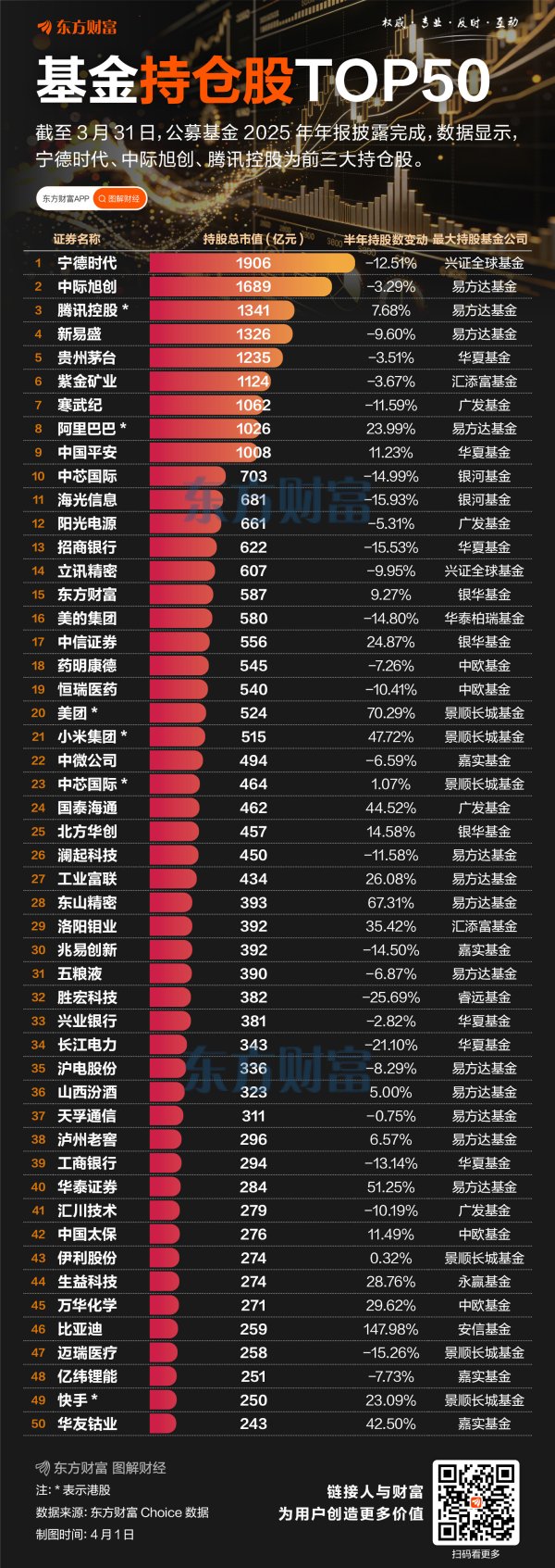 公募基金2025年报出炉！基金持仓股TOP50一览