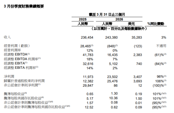 阿里巴巴发布最新业绩，美股盘前股价下跌