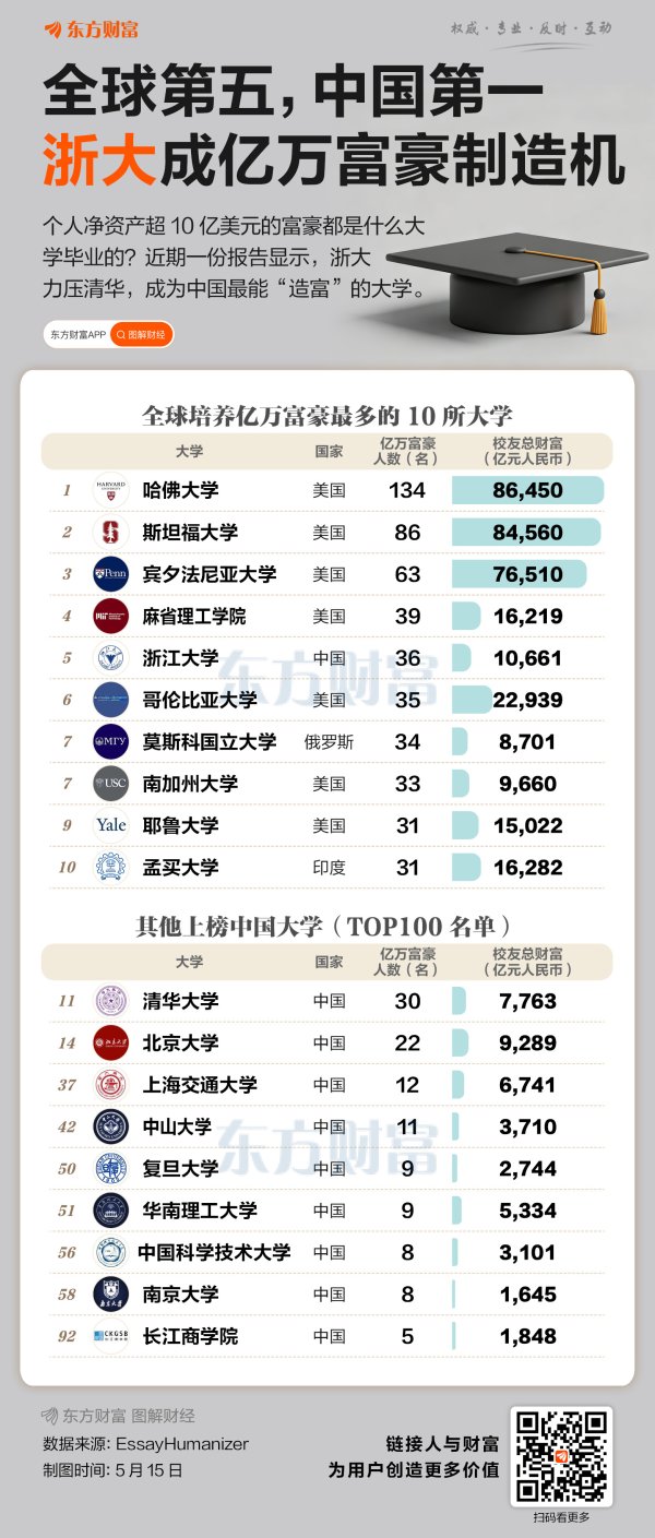 全球第五 中国第一！最“壕”校友圈榜单 浙大力压耶鲁清华