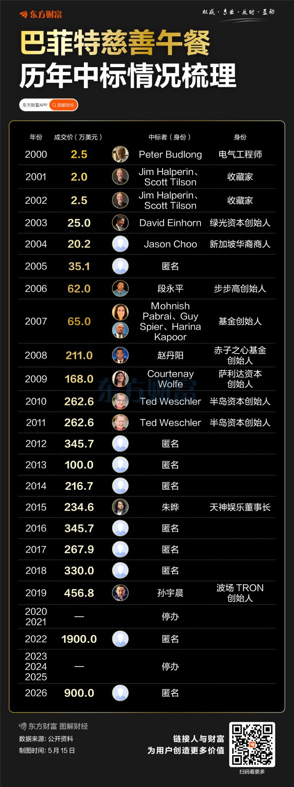 900万美元！巴菲特慈善午餐时隔三年重启 四位华人曾中标