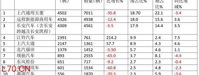 销量腰斩！新能源VAN市场大洗牌，新座次表出人意料-有驾