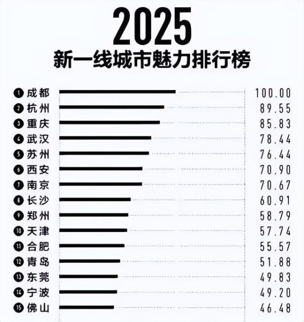15个“新一线城市”，杭州排第2，南京领先郑州，厦门、中山无缘