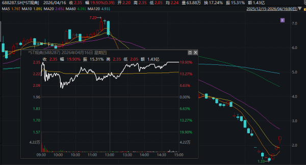 20%三连板，688287停牌核查，退市风险高悬
