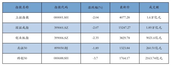 A股收评：A股三大指数均跌超2%，F5G概念跌幅居前