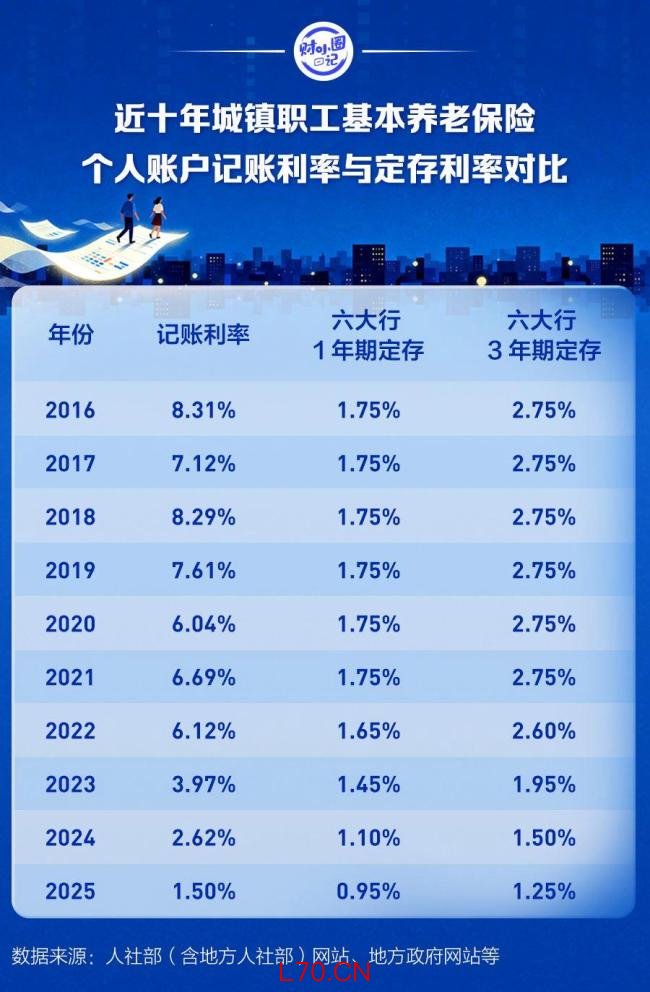 你的养老账户结算了多少利息 1.5%利率引热议
