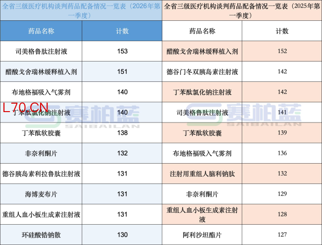 国谈药进院最新情况，这100个药更受欢迎（附excel名单）