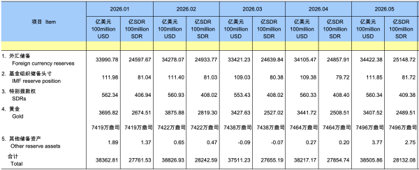 5月末外储余额保持升势 环比增0.93%至3.44万亿美元