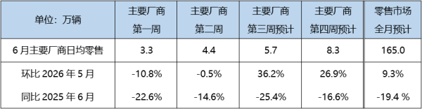 6月乘用车零售预计165万辆，分化持续加剧