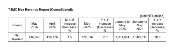 鼎龙股份：预计上半年净利润同比增长64%-74%