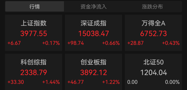 A股四大股指集体高开，半导体产业链领涨